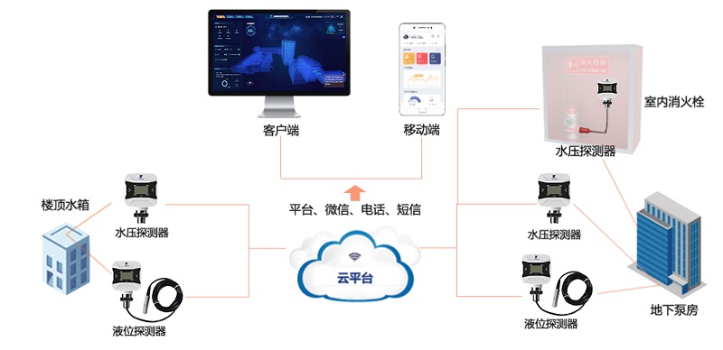 消火栓無水=生命無保障！科技如何推進行業(yè)發(fā)展？