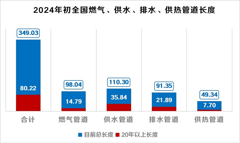 每年改造10萬公里地下管網(wǎng)，打通“血管”，預(yù)防“血栓”